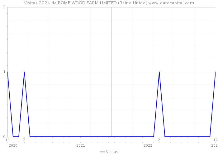 Visitas 2024 de ROME WOOD FARM LIMITED (Reino Unido) 