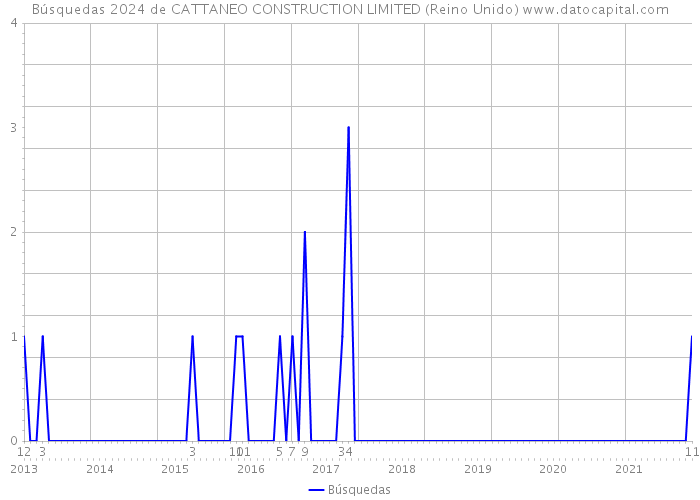 Búsquedas 2024 de CATTANEO CONSTRUCTION LIMITED (Reino Unido) 