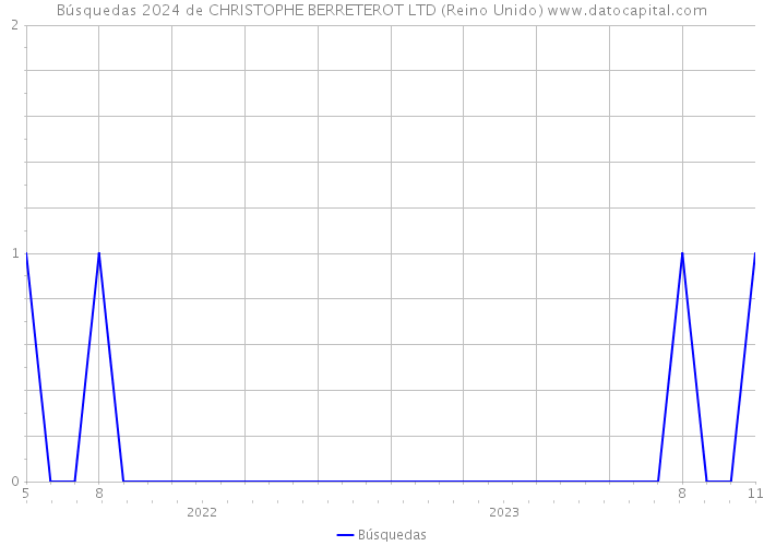 Búsquedas 2024 de CHRISTOPHE BERRETEROT LTD (Reino Unido) 
