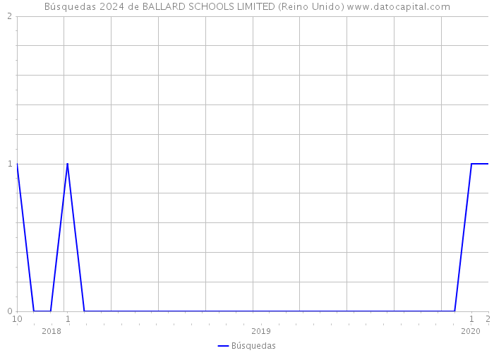 Búsquedas 2024 de BALLARD SCHOOLS LIMITED (Reino Unido) 