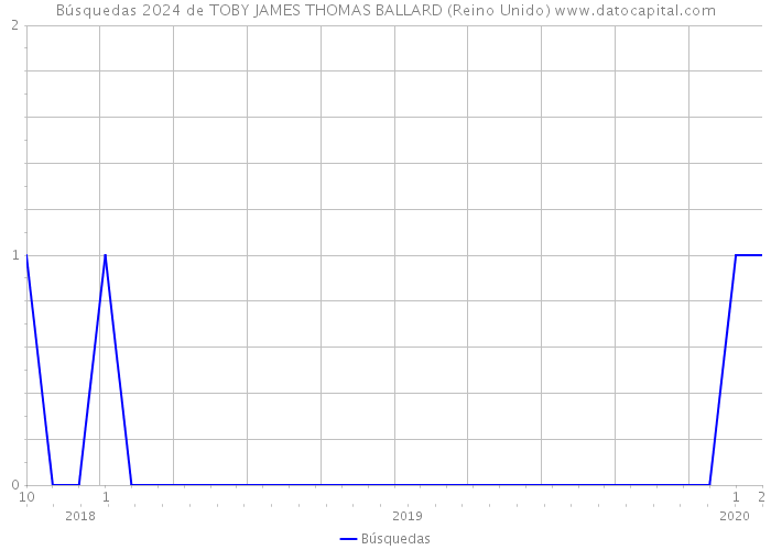 Búsquedas 2024 de TOBY JAMES THOMAS BALLARD (Reino Unido) 