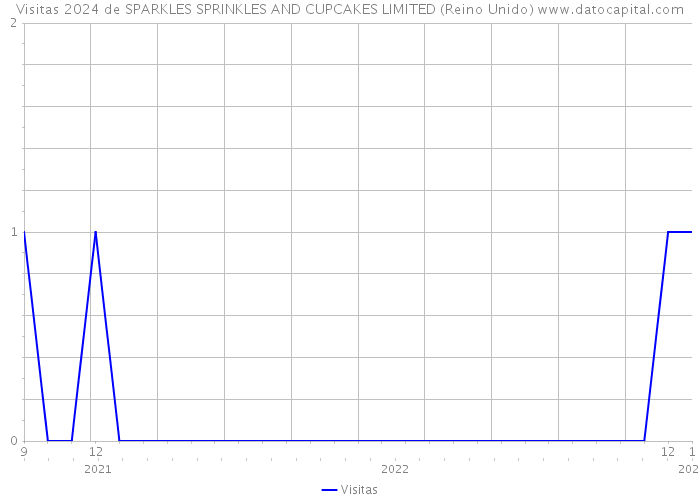 Visitas 2024 de SPARKLES SPRINKLES AND CUPCAKES LIMITED (Reino Unido) 