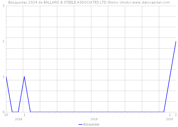 Búsquedas 2024 de BALLARD & STEELE ASSOCIATES LTD (Reino Unido) 