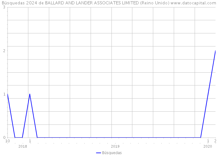 Búsquedas 2024 de BALLARD AND LANDER ASSOCIATES LIMITED (Reino Unido) 