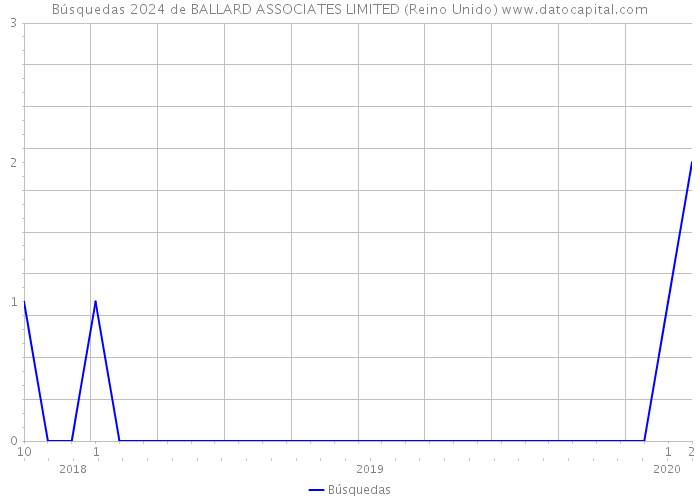 Búsquedas 2024 de BALLARD ASSOCIATES LIMITED (Reino Unido) 