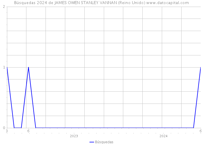 Búsquedas 2024 de JAMES OWEN STANLEY VANNAN (Reino Unido) 