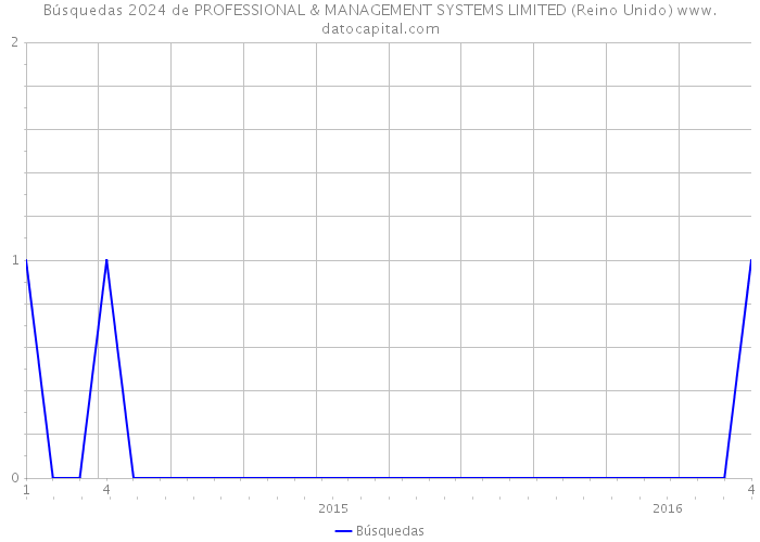 Búsquedas 2024 de PROFESSIONAL & MANAGEMENT SYSTEMS LIMITED (Reino Unido) 