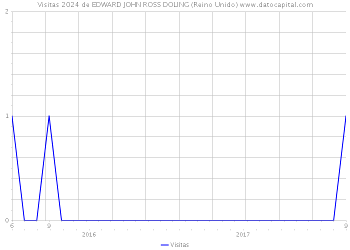 Visitas 2024 de EDWARD JOHN ROSS DOLING (Reino Unido) 