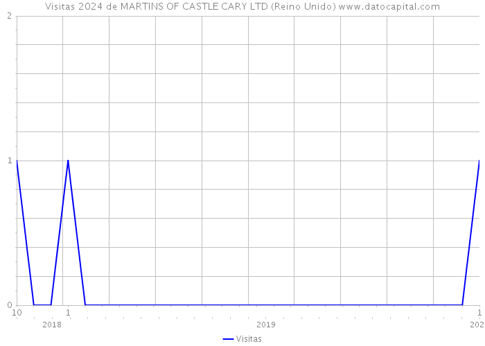 Visitas 2024 de MARTINS OF CASTLE CARY LTD (Reino Unido) 