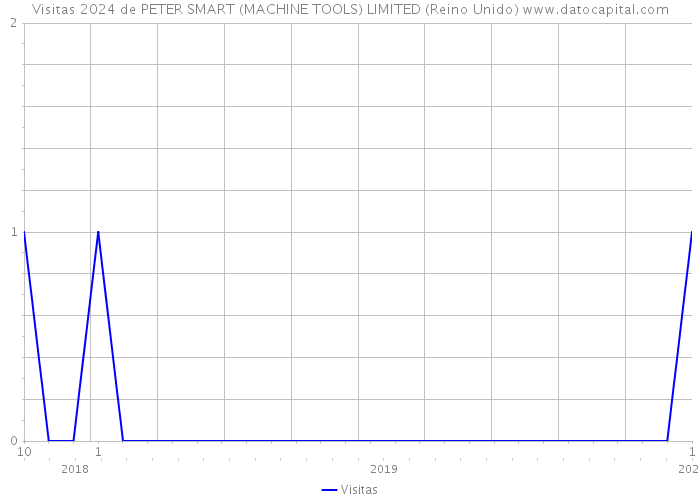 Visitas 2024 de PETER SMART (MACHINE TOOLS) LIMITED (Reino Unido) 