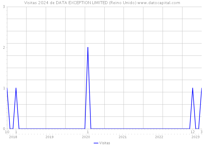 Visitas 2024 de DATA EXCEPTION LIMITED (Reino Unido) 