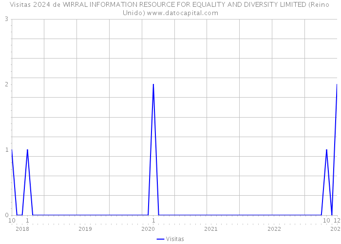 Visitas 2024 de WIRRAL INFORMATION RESOURCE FOR EQUALITY AND DIVERSITY LIMITED (Reino Unido) 