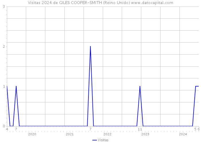 Visitas 2024 de GILES COOPER-SMITH (Reino Unido) 