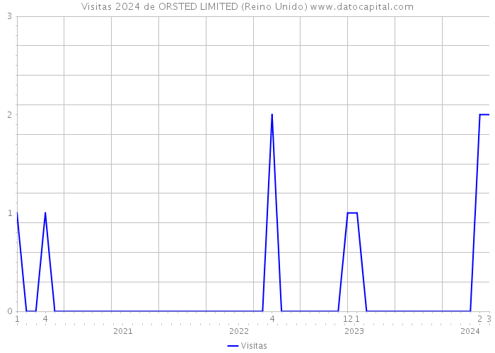 Visitas 2024 de ORSTED LIMITED (Reino Unido) 