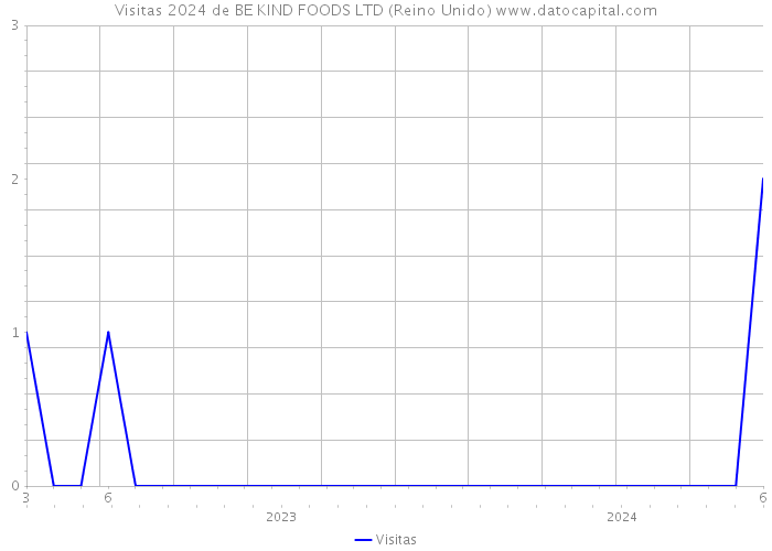 Visitas 2024 de BE KIND FOODS LTD (Reino Unido) 