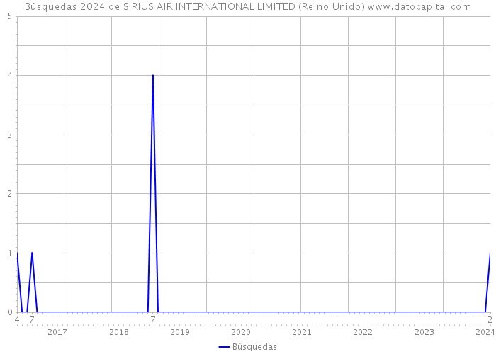 Búsquedas 2024 de SIRIUS AIR INTERNATIONAL LIMITED (Reino Unido) 
