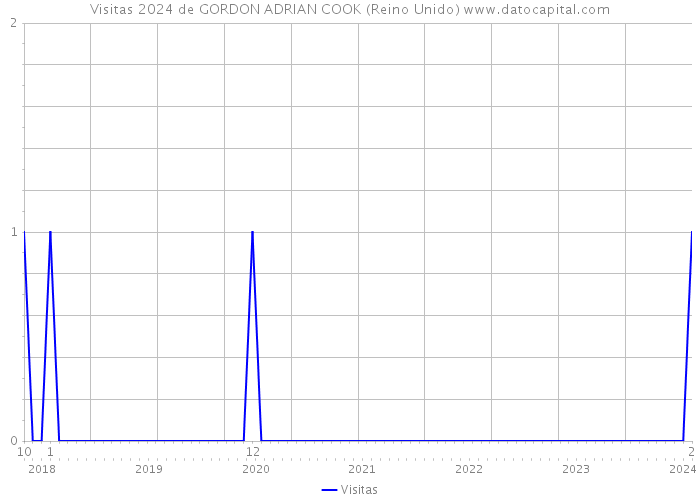 Visitas 2024 de GORDON ADRIAN COOK (Reino Unido) 