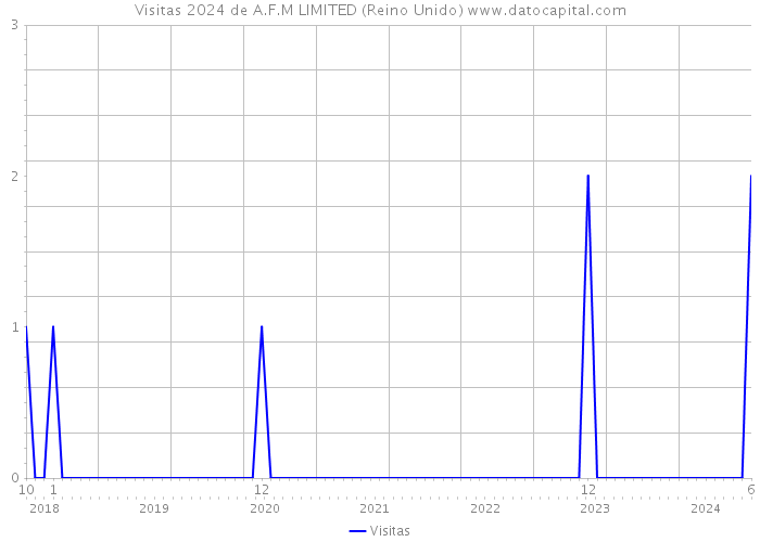 Visitas 2024 de A.F.M LIMITED (Reino Unido) 