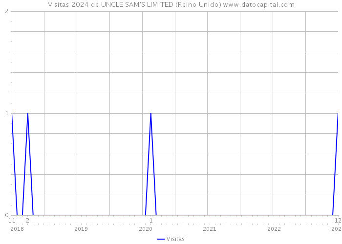 Visitas 2024 de UNCLE SAM'S LIMITED (Reino Unido) 