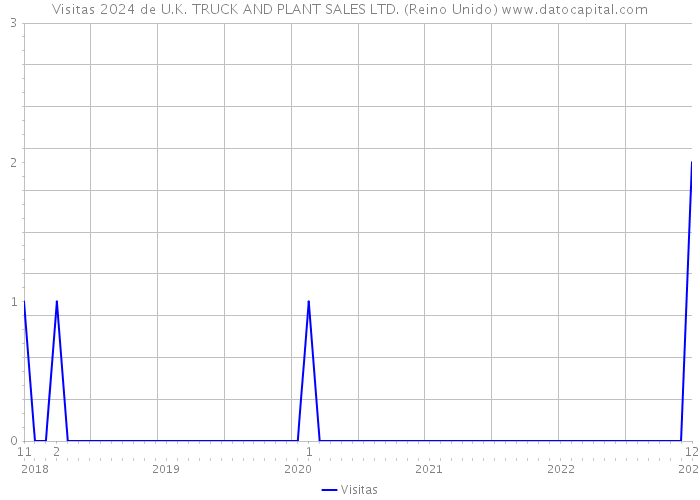 Visitas 2024 de U.K. TRUCK AND PLANT SALES LTD. (Reino Unido) 