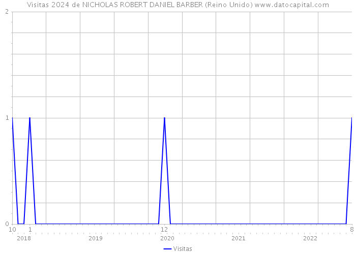 Visitas 2024 de NICHOLAS ROBERT DANIEL BARBER (Reino Unido) 