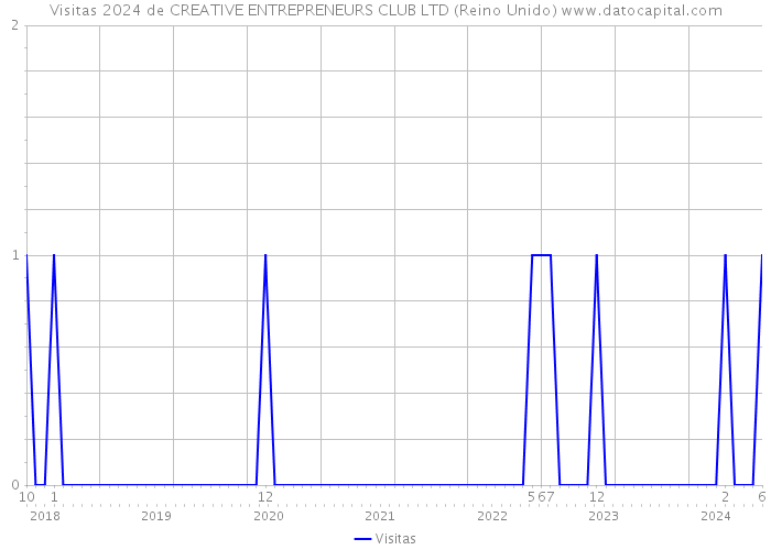 Visitas 2024 de CREATIVE ENTREPRENEURS CLUB LTD (Reino Unido) 