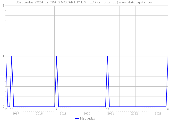 Búsquedas 2024 de CRAIG MCCARTHY LIMITED (Reino Unido) 