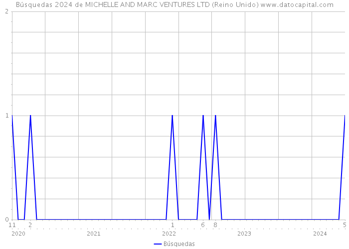 Búsquedas 2024 de MICHELLE AND MARC VENTURES LTD (Reino Unido) 