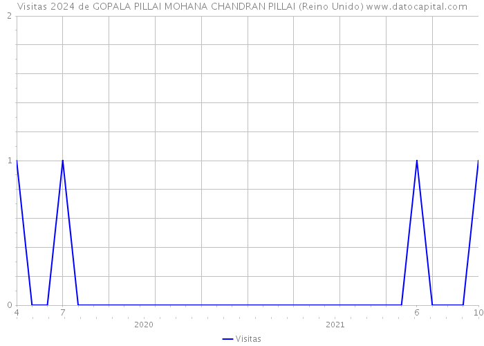 Visitas 2024 de GOPALA PILLAI MOHANA CHANDRAN PILLAI (Reino Unido) 