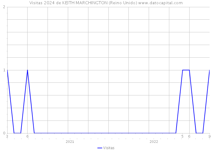 Visitas 2024 de KEITH MARCHINGTON (Reino Unido) 