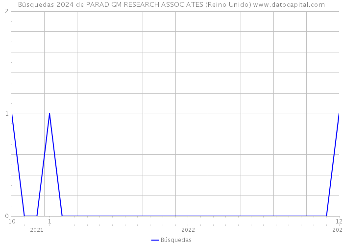 Búsquedas 2024 de PARADIGM RESEARCH ASSOCIATES (Reino Unido) 