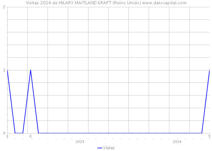 Visitas 2024 de HILARY MAITLAND KRAFT (Reino Unido) 