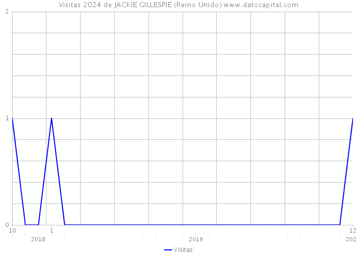 Visitas 2024 de JACKIE GILLESPIE (Reino Unido) 