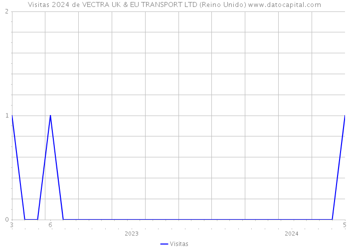 Visitas 2024 de VECTRA UK & EU TRANSPORT LTD (Reino Unido) 