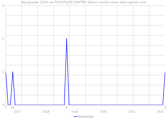 Búsquedas 2024 de RICH FILMS LIMITED (Reino Unido) 