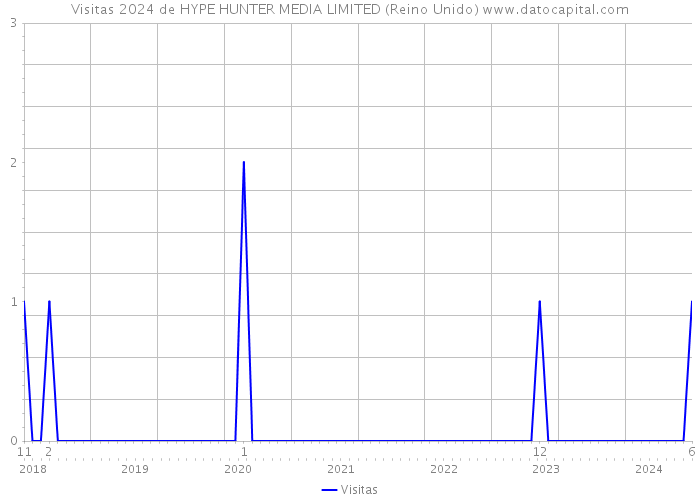 Visitas 2024 de HYPE HUNTER MEDIA LIMITED (Reino Unido) 