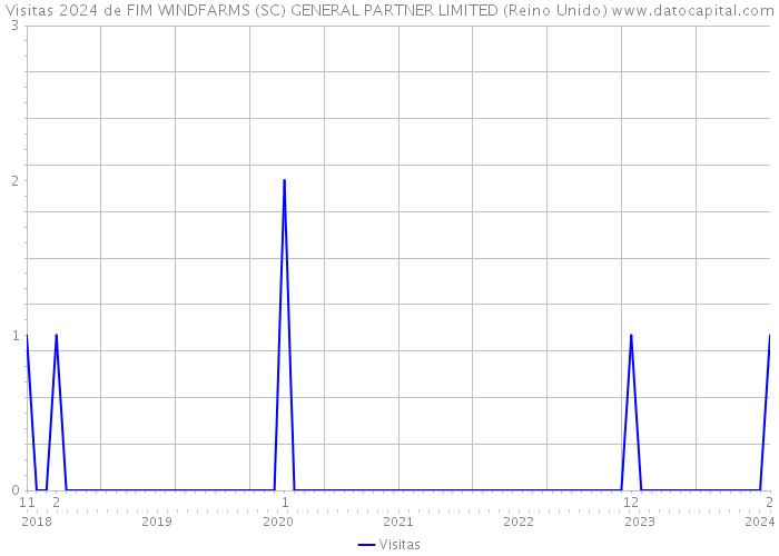 Visitas 2024 de FIM WINDFARMS (SC) GENERAL PARTNER LIMITED (Reino Unido) 