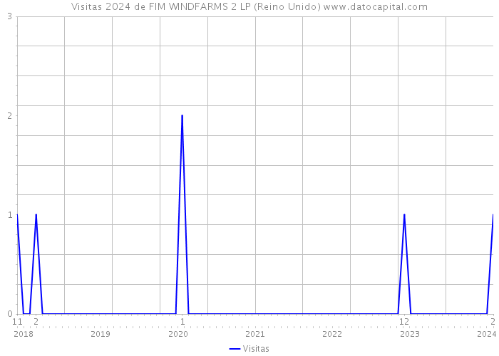 Visitas 2024 de FIM WINDFARMS 2 LP (Reino Unido) 