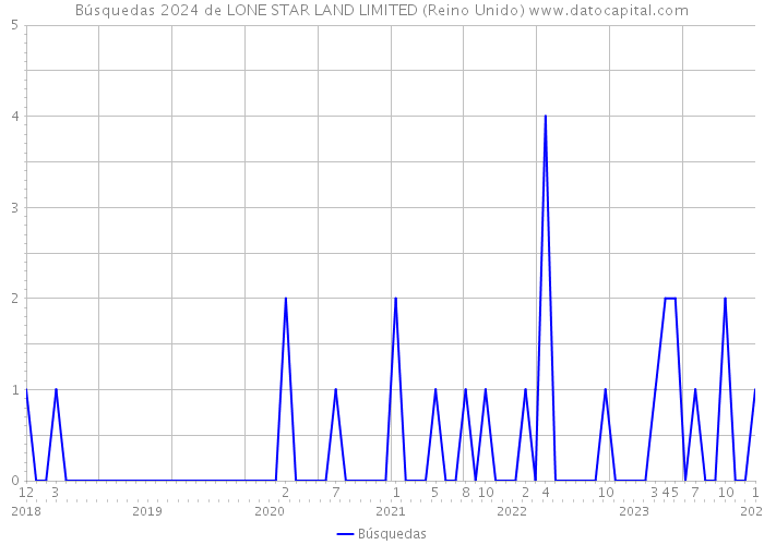 Búsquedas 2024 de LONE STAR LAND LIMITED (Reino Unido) 