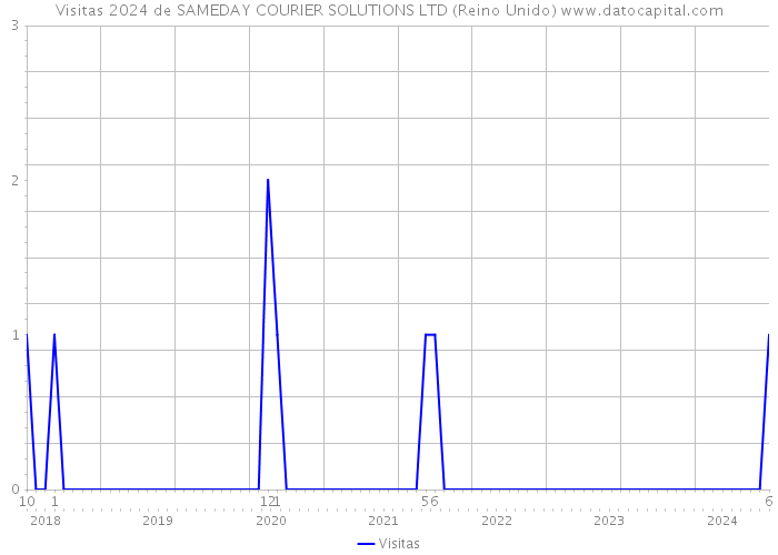 Visitas 2024 de SAMEDAY COURIER SOLUTIONS LTD (Reino Unido) 