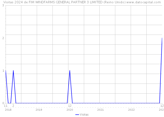 Visitas 2024 de FIM WINDFARMS GENERAL PARTNER 3 LIMITED (Reino Unido) 