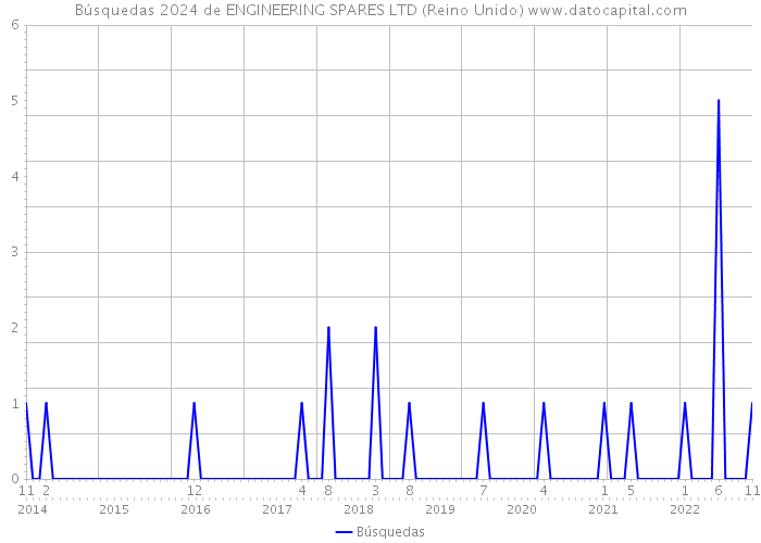 Búsquedas 2024 de ENGINEERING SPARES LTD (Reino Unido) 