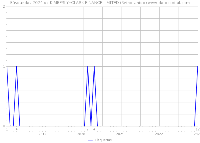 Búsquedas 2024 de KIMBERLY-CLARK FINANCE LIMITED (Reino Unido) 