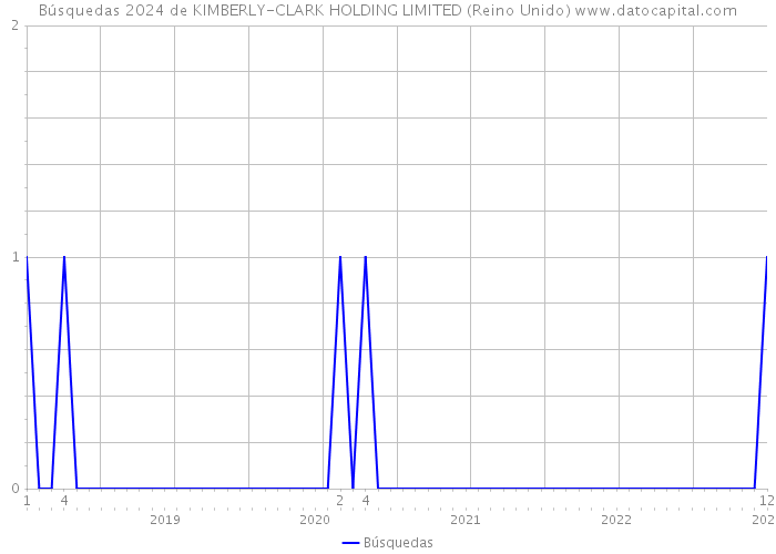 Búsquedas 2024 de KIMBERLY-CLARK HOLDING LIMITED (Reino Unido) 