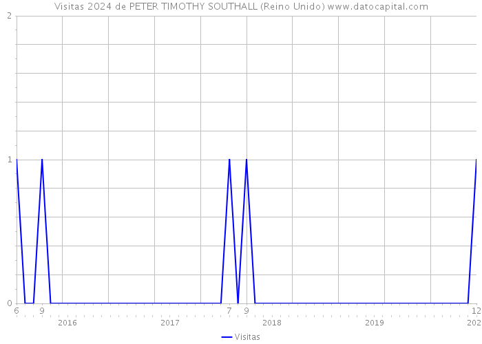 Visitas 2024 de PETER TIMOTHY SOUTHALL (Reino Unido) 