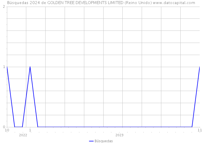 Búsquedas 2024 de GOLDEN TREE DEVELOPMENTS LIMITED (Reino Unido) 