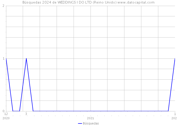 Búsquedas 2024 de WEDDINGS I DO LTD (Reino Unido) 