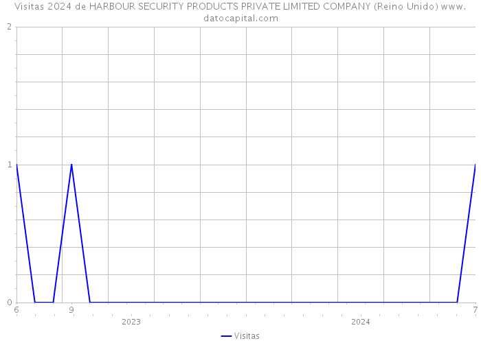 Visitas 2024 de HARBOUR SECURITY PRODUCTS PRIVATE LIMITED COMPANY (Reino Unido) 