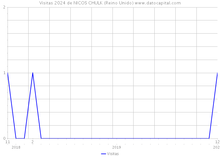 Visitas 2024 de NICOS CHULK (Reino Unido) 