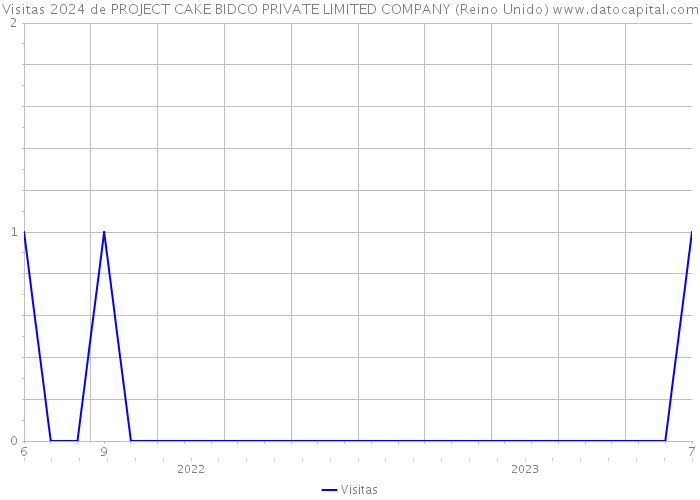 Visitas 2024 de PROJECT CAKE BIDCO PRIVATE LIMITED COMPANY (Reino Unido) 
